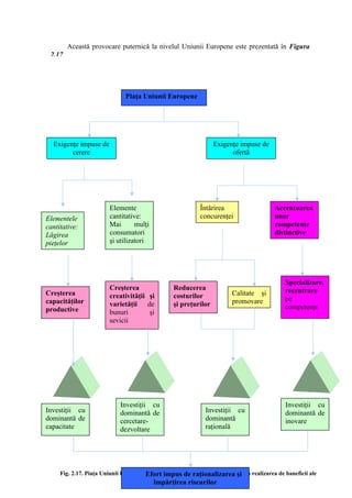 Această provocare puternică la nivelul Uniunii Europene este prezentată în Figura
2.17.
Proiectele internaţionale asociază diferiţi producători, producători şi distribuitori
sau producători şi utilizatori, stimulează exigenţa privind calitatea creând legături
strânse între toţi cei care participă la crearea bogăţiei sociale. Altfel spus, managementul
proiectelor internaţionale, exploatând facilităţile de comunicaţie şi de stabilire a
acordurilor, permite să se realizeze mai mult şi mai bine cu mai mulţi şi nu singur.
Fig. 2.17. Piaţa Uniunii Europene şi logica proiectelor internaţionale pentru realizarea de baneficii ale
participanţilor şi statelor componente
Piaţa Uniunii Europene
Exigenţe impuse de
cerere
Exigenţe impuse de
ofertă
Elementele
cantitative:
Lăgirea
pieţelor
Elemente
cantitative:
Mai mulţi
consumatori
şi utilizatori
Întărirea
concurenţei
Accentuarea
unor
competenţe
distinctive
Creşterea
capacităţilor
productive
Creşterea
creativităţii şi
varietăţii de
bunuri şi
sevicii
Reducerea
costurilor
şi preţurilor
Calitate şi
promovare
Specializare,
recentrare
pe
competenţe
Investiţii cu
dominantă de
capacitate
Investiţii cu
dominantă de
cercetare-
dezvoltare
Investiţii cu
dominantă
raţională
Investiţii cu
dominantă de
inovare
Efort impus de raţionalizarea şi
împărţirea riscurilor
 