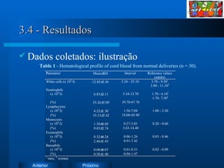 3.4 - Resultados Dados coletados: ilustração Table 1  -  Hematological profile of cord blood from normal deliveries (n = 30).  