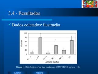 3.4 - Resultados Dados coletados: ilustração Figure 1  -  Distribution of surface markers on CD34 +  HUCB cells (n = 8). 