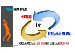 • Pusat Inkubasi Bisnis Usaha Kecil-Pinbuk
•KOPERASI
PERUSAHAANTERBATAS
LKM
KOPERASI /PT SEBAGAI BADAN HUKUM DAN LKM SEBAGAI SISTEM USAHA
•PILIHAN BADAN HUKUM
 