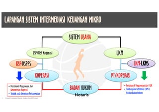 LAPANGAN SISTEM INTERMEDIASI KEUANGAN MIKRO
SISTEM USAHA
LKMUSP OlehKoperasi
BADAN HUKUM
PT/KOPERASIKOPERASI
KSP-KSPPS LKM-
• Perizinan& Pengawasan dari
Kementerian Koperasi
• Tunduk padaKetentuan Perkoperasian
• Perizinan& Pengawasan dari OJK
• Tunduk padaKetentuan LKM&
PilihanBadanHukum
Notaris
• Pusat Inkubasi Bisnis Usaha Kecil-Pinbuk
 