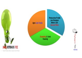 PenyelengagaranUsaha
M436
JASA BERBASIS FEE
MemasarkanProduk
jasaKeuangan
Antara Lain-
AsuransiMikro
Channeling & Joint
Financing
Agen Laku Pandai
• Pusat Inkubasi Bisnis Usaha Kecil-Pinbuk
 