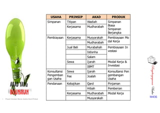 PenyelengagaranUsaha
M436
AKAD YANG
DIGUNAKAN
USAHA PRINSIP AKAD PRODUK
Simpanan Titipan Wadiah Simpanan
Biasa
Simpanan
Berjangka
Kerjasama Mudharabah
Pembiayaan Kerjasama Musyarakah Pembiayaan Mo
dal KerjaMudharabah
Jual Beli Murabahah Pembiayaan In
vestasiIstisnha
Salam
Sewa Ijarah Modal Kerja &
InvestasiIBMT
Konsultansi
Pengemban
gan Usaha
Sewa Ijarah Konsultansi Pen
gembangan
Usaha
Fee Joalah
Pendanaan Kebajikan Qard Pinjaman
Hibah Pemberian
Kerjasama Mudharabah Modal Kerja
Musyarakah• Pusat Inkubasi Bisnis Usaha Kecil-Pinbuk
 