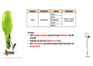 PenyelengagaranUsaha
M436
SIMPANAN
USAHA PRINSIP AKAD PRODUK
Maal Kebajikan
Zakat
Sosial sesuai
peruntukan
Infaq
Shodaqoh
Hibah
Wakaf
Ketentuan :
• LKMS Mengajukan permodonan kepadaOJK dengan Melampirkan FatwaMUI
& DSNMUI
• Pengelolaan AtasdanaSosial dilakukan secara terpisah
• LKMS dapat akad lain yang tidakbertentangan dengan PrinsipSyariah serta
disetujui olehOJK
• Pusat Inkubasi Bisnis Usaha Kecil-Pinbuk
 