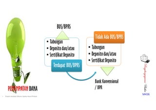 PenyelengagaranUsaha
M436
PENEMPATAN DANA
•Tabungan
•Depositodan/atau
•SertifikatDeposito
Terdapat BUS/BPRS
•Tabungan
•Depositodan/atau
•SertifikatDeposito
Tidak Ada BUS/BPRS
BUS/BPRS
Bank Konvensional
/ BPR
• Pusat Inkubasi Bisnis Usaha Kecil-Pinbuk
 