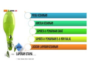 • Pusat Inkubasi Bisnis Usaha Kecil
AKUNTANSI LKMS
M728
LAPORAN UTAMA…
POSISI KEUANGAN
KINERJAKEUANGAN
SUMBER & PENGUNAANZAKAT
SUMBER & PENGUNAANIS & NON HALAL
CATATAN LAPORANKEUANGAN
 