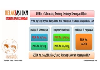 RELAKSASI LKM
OTORITASJASA KEUANGAN
• Lembaga Diklat Profesi Pinbuk
Peizinan & Kelembagaan
POJK No. 12/2014
POJK No.61/2015
Penyelenggaran Usaha
POJK No. 13/2014
POJK No. 62/2015
Pembinaan & Pengawasan
POJK No.
14/2014
UUNo. 1 Tahun 2013 Tentang Lembaga Keuangan Mikro
• irawan9ds@gmail.com
SEOJKNo. 29 /SEOJK.05/2015 Tentang Laporan Keuangan LKM
PP No. 89/2014 Ttg Suku Bunga/Imbal Hasil Pembiayaan & Cakupan Wilayah Usaha LKM
 