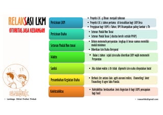 RELAKSASI LKM
OTORITASJASA KEUANGAN
• Lembaga Diklat Profesi Pinbuk • irawan9ds@gmail.com
• Proyeksi LK 4 Blnan menjadi tahunan
• Proyeksi LK 2 tahun pertama di kecualikan bagi LKM Desa
• Pengajuan bagi LKMS 2 Tahun, DPS Disampaikan paling lambat 2Th
Perizinan LKM
• Setoran Modal Non Tunai
• Setoran Modal Tunai ( ekuitas bersih setelah PPAP)
Perizinan Usaha
• Belum memenuhipersyaratan lengkap & benar namun memiliki
modal minimun
• Diberikan Izin Usaha Bersyarat
Setoran ModalNon tunai
• Dalan 2 tahun sejak izinusaha dinerikan LKM wajib memenuhi
Peryaratan
Waktu
• Jika dalam waktu 2th tidak dipenuhi izin usaha dinyatakan batalSanksi
• Berbasis fee antara lain: ageb asuransi mikro, Channeling/ Joint
Finanching & agen laku Pandai.Penambahan Kegiatan Usaha
• Koletabilitas berdasarkan Jenis Angustan & bagi LKMS pencapaian
bagi hasilKolektabilitas
 