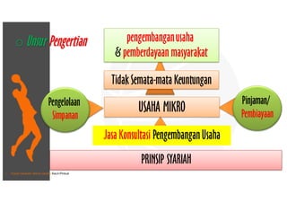 • Pusat Inkubasi Bisnis Usaha Kecil-Pinbuk
pengembanganusaha
& pemberdayaan masyarakat
Pengelolaan
Simpanan
Pinjaman/
Pembiayaan
Jasa Konsultasi PengembanganUsaha
USAHA MIKRO
Tidak Semata-mata Keuntungan
PRINSIP SYARIAH
o Unsur Pengertian
 