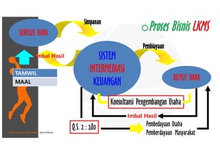 • Pusat Inkubasi Bisnis Usaha Kecil-Pinbuk
SURFLUS DANA
Simpanan
DEFISIT DANA
Imbal Hasil
Pembiayaan
SISTEM
INTERMEDIASI
KEUANGAN
Imbal Hasil
oProses Bisnis LKMS
TAMWIL
MAAL
Konsultansi Pengembangan Usaha
Pembedayaan Usaha
Pemberdayaan Masyarakat
Q.S. 2 : 280
 