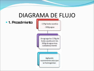 DIAGRAMA DE FLUJO 1. Procedimiento: 