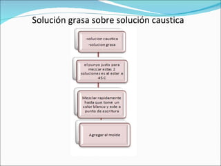 Solución grasa sobre solución caustica 