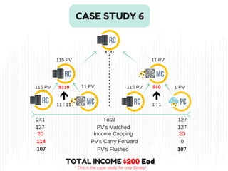CASE STUDY 6
115 PV
115 PV 11 PV
11 PV
115 PV 1 PV
 241                                       Total                                          127
PV's Carry Forward 0
Income Capping20 20
TOTAL INCOME $200 Eod
* This is the case study for only Binary!
11 : 11
$110
1 : 1
$10
      127                                   PV's Matched                                127
114
PV's Flushed107 107
YOU
 