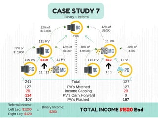 CASE STUDY 7
115 PV
115 PV 11 PV
11 PV
115 PV 1 PV
 241                                       Total                                          127
PV's Carry Forward 0
Income Capping20 20
TOTAL INCOME $1520 Eod
11 : 11
$110
1 : 1
$10
      127                                   PV's Matched                                127
114
PV's Flushed107 107
Binary + Referral
12% of 
$10,000
12% of
$1000
12% of
$10,000
12% of
$1000
10% of
$10,000
10% of
$100
Referral Income:
Left Leg: $1200
Right Leg: $120
Binary Income:
$200
YOU
+
 
