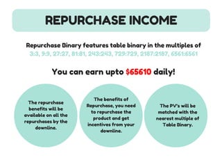 REPURCHASE INCOME
Repurchase Binary features table binary in the multiples of​
3:3, 9:9, 27:27, 81:81, 243:243, 729:729, 2187:2187, 6561:6561
You can earn upto $65610 daily!
The repurchase
benefits will be
available on all the
repurchases by the
downline.
The benefits of
Repurchase, you need
to repurchase the
product and get
incentives from your
downline.
The PV’s will be
matched with the
nearest multiple of
Table Binary.
 