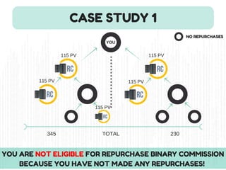 CASE STUDY 1
NO REPURCHASES
YOU
115 PV
115 PV
115 PV
115 PV
115 PV
TOTAL345 230
YOU ARE NOT ELIGIBLE FOR REPURCHASE BINARY COMMISSION
BECAUSE YOU HAVE NOT MADE ANY REPURCHASES!
 