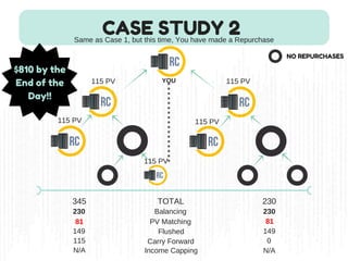 CASE STUDY 2
NO REPURCHASES
115 PV
115 PV
115 PV
115 PV
115 PV
TOTAL345 230
Same as Case 1, but this time, You have made a Repurchase
YOU
Balancing230 230
PV Matching81 81
Flushed 149149
Carry Forward115 0
Income CappingN/A N/A
$810 by the
End of the
Day!!
 