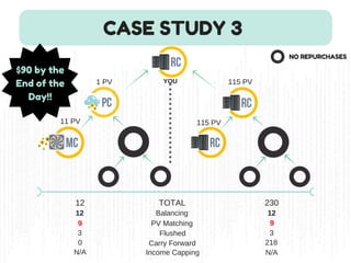 CASE STUDY 3
NO REPURCHASES
1 PV
11 PV 115 PV
115 PV
TOTAL12 230
YOU
Balancing12 12
PV Matching9 9
Flushed 33
Carry Forward0 218
Income CappingN/A N/A
$90 by the
End of the
Day!!
 