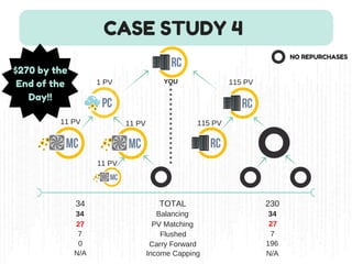 CASE STUDY 4
NO REPURCHASES
1 PV
11 PV 115 PV
115 PV
TOTAL34 230
YOU
Balancing34 34
PV Matching27 27
Flushed 77
Carry Forward0 196
Income CappingN/A N/A
$270 by the
End of the
Day!!
11 PV
11 PV
 
