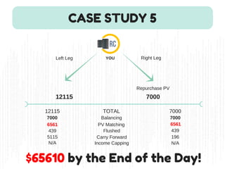 CASE STUDY 5
Repurchase PV
12115 7000
Left Leg Right Leg
TOTAL12115 7000
Balancing7000 7000
PV Matching6561 6561
Flushed 439439
Carry Forward5115 196
Income CappingN/A N/A
$65610 by the End of the Day!
YOU
 
