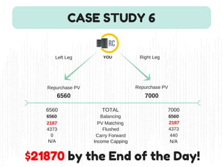 CASE STUDY 6
Repurchase PV Repurchase PV
6560 7000
Left Leg Right Leg
TOTAL6560 7000
Balancing6560 6560
PV Matching2187 2187
Flushed 43734373
Carry Forward0 440
Income CappingN/A N/AIncome CappingN/A N/A
$21870 by the End of the Day!
YOU
 