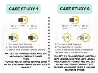 CASE STUDY 1 CASE STUDY 2
12% of
$10,000
12% of
$10,000
1. You own a Rack Contract.
2. You have 2 direct referrals.
3. Both of them are Rack Contract Owners.
YOU GET 12% COMMISSION BECAUSE YOU
ARE A RACK CONTRACT OWNER
THUS
YOU GET 12% OF $10,000 BECAUSE BOTH
OF YOUR REFERRALS HAVE BOUGHT RACK
CONRACT
12% of
$100
12% of
$1000
1. You own a Rack Contract.
2. You have 2 direct referrals.
3. One of them owns a Pool Contract and
the other owns a Machine Contract.
YOU GET 12% COMMISSION OF $100 FROM
LEFT LEG BECAUSE YOUR LEFT LEG IS A
POOL CONTRACT OWNER AND YOU GET
12% OF $1000 FROM YOUR RIGHT LEG
BECAUSE YOUR RIGHT LEG IS A MACHINE
CONTRACT OWNER
YOU YOU
 