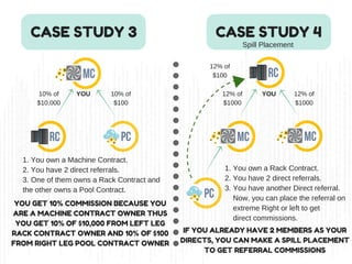 CASE STUDY 3 CASE STUDY 4
10% of
$10,000
10% of
$100
1. You own a Machine Contract.
2. You have 2 direct referrals.
3. One of them owns a Rack Contract and
the other owns a Pool Contract.
YOU GET 10% COMMISSION BECAUSE YOU
ARE A MACHINE CONTRACT OWNER THUS
YOU GET 10% OF $10,000 FROM LEFT LEG
RACK CONTRACT OWNER AND 10% OF $100
FROM RIGHT LEG POOL CONTRACT OWNER
12% of
$1000
12% of
$1000
Spill Placement
12% of
$100
1. You own a Rack Contract.
2. You have 2 direct referrals.
3. You have another Direct referral.    
    Now, you can place the referral on  
    extreme Right or left to get              
    direct commissions.
IF YOU ALREADY HAVE 2 MEMBERS AS YOUR
DIRECTS, YOU CAN MAKE A SPILL PLACEMENT
TO GET REFERRAL COMMISSIONS
YOU YOU
 