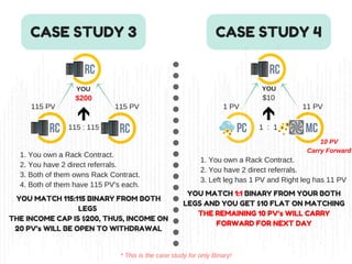 CASE STUDY 3 CASE STUDY 4
115 : 115
$200
1. You own a Rack Contract.
2. You have 2 direct referrals.
3. Both of them owns Rack Contract. 
4. Both of them have 115 PV's each.
YOU MATCH 115:115 BINARY FROM BOTH
LEGS
THE INCOME CAP IS $200, THUS, INCOME ON
20 PV's WILL BE OPEN TO WITHDRAWAL
1  :  1
$10
1. You own a Rack Contract.
2. You have 2 direct referrals.
3. Left leg has 1 PV and Right leg has 11 PV 
YOU MATCH 1:1 BINARY FROM YOUR BOTH
LEGS AND YOU GET $10 FLAT ON MATCHING
THE REMAINING 10 PV's WILL CARRY
FORWARD FOR NEXT DAY
* This is the case study for only Binary!
115 PV 115 PV 1 PV 11 PV
10 PV
Carry Forward
YOU YOU
 