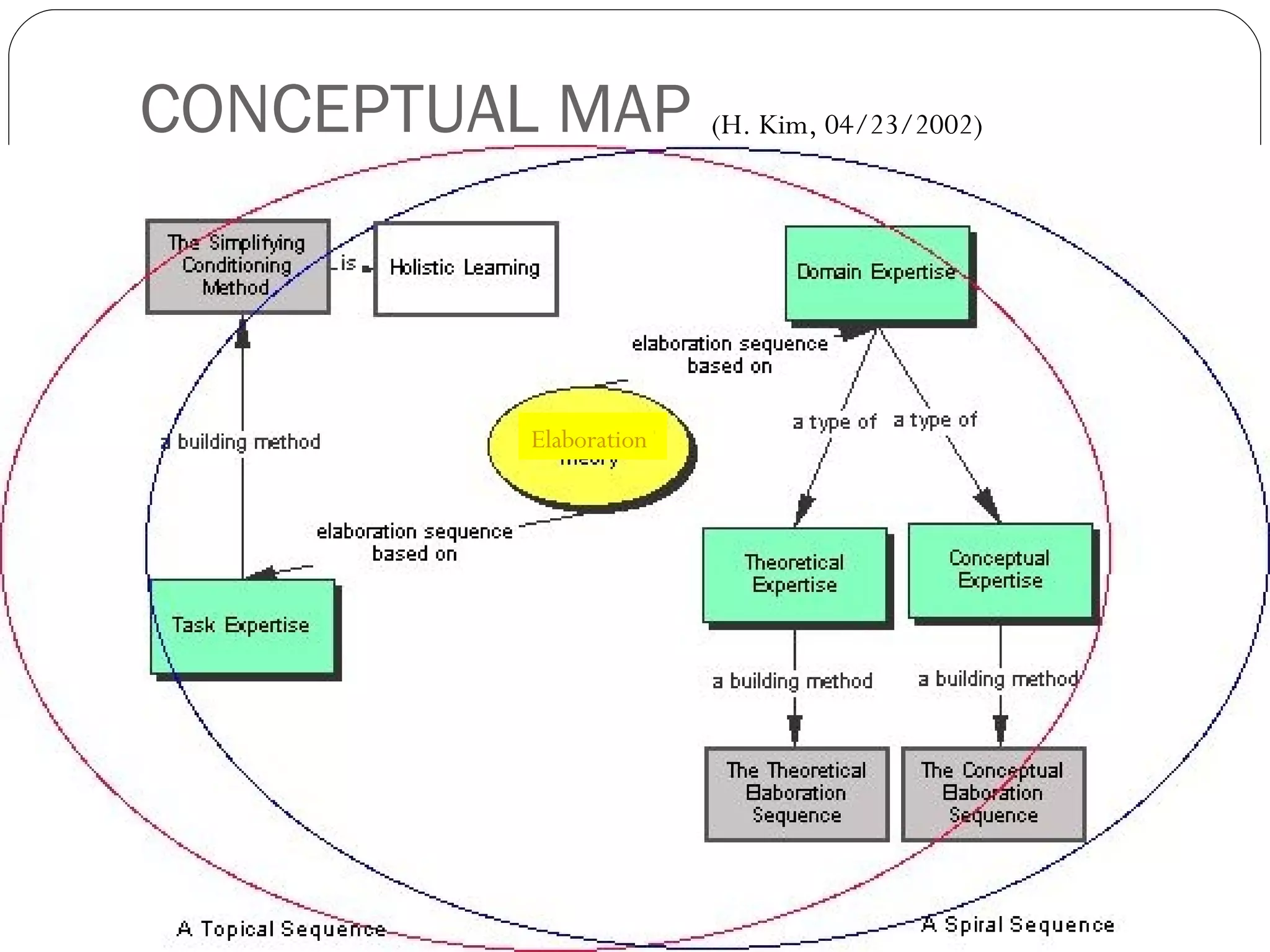 CONCEPTUAL MAP Elaboration Theory (H. Kim, 04/23/2002) 