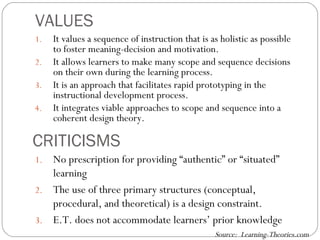 VALUES It values a sequence of instruction that is as holistic as possible to foster meaning-decision and motivation. It allows learners to make many scope and sequence decisions on their own during the learning process. It is an approach that facilitates rapid prototyping in the instructional development process. It integrates viable approaches to scope and sequence into a coherent design theory. CRITICISMS No prescription for providing “authentic” or “situated” learning The use of three primary structures (conceptual, procedural, and theoretical) is a design constraint. E.T. does not accommodate learners’ prior knowledge Source:  Learning-Theories.com 