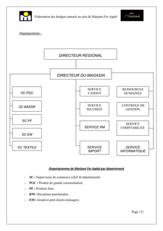 Page | 21
Elaboration des budgets annuels au sein de Marjane Fès Agdal
Organigramme :
-
Organigramme de Marjane Fès Agdal par département
- SC : Superviseur de commerce (chef de département).
- PGC : Produit de grande consommation.
- PF : Produits frais.
- RM : Réception marchandise.
- EM : Grand et petit électro-ménagers.
SC BAZAR
SERVICE
CAISSES
RESSOURCES
HUMAINES
SC PF
SC EM
SERVICE
SECURITE
CONTROLE DE
GESTION
SC TEXTILE SERVICE
INFORMATIQUE
SERVICE RM
DIRECTEUR DU MAGASIN
SC PGC
SERVICE
COMPTABILITE
DIRECTEUR REGIONAL
SERVICE
IMPORT
 