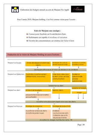 Page | 48
Elaboration des budgets annuels au sein de Marjane Fès Agdal
Pour l’année 2010, Marjane holding, s’est fixé comme vision pour l’avenir :
Faire de Marjane une enseigne :
Commerçante focalisée sur la satisfaction client.
Performante car capable d’excellence d’exécution.
Favorite des consommateurs car créatrice de Valeur Client.
Traduction de la vision de Marjane Holding en axes d’actions :
Perspective Equipe
Perspective Opérations Construire un positionnement
(différentiation, innovation)
Créer de la valeur pour
le client (choix, services,
communication)
Excellence
opérationnelle
(process
opérationnels)
Leadership de l'enseigne
Perspective client Attributs de l'enseigne
Image
prix/praticité/choix/convivialité/
service/fiabilité
Perspective finances Stratégie de croissance Stratégie de productivité
Accroître le nombre de clients
Accroître le panier moyen
Améliorer:
- La structure de coûts
- l'utilisation des actifs
- les process internes
Accroître CA, Marges, Contribution nette, TRI
Développer des outils qui
donnent le pouvoir d'agir
Construire un contexte
favorable à l'action
Des équipes efficaces en situation de décider et de s'améliorer
Satisfaction du client
Relation clients
Accroître notre place dans l'esprit et le coeur des clients
Attirer développer et retenir des
talents
 