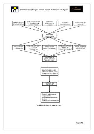 Page | 52
Elaboration des budgets annuels au sein de Marjane Fès Agdal
 