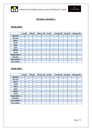 Page | 71
Elaboration des budgets annuels au sein de Marjane Fès Agdal
Décalage calendaire :
Année 2010 :
Lundi Mardi Mercredi Jeudi Vendredi Samedi Dimanche
Janvier 4 4 4 4 5 5 5
Février 4 4 4 4 4 4 4
Mars 5 5 5 4 4 4 4
Avril 4 4 4 5 5 4 4
Mai 5 4 4 4 4 5 5
Juin 4 5 5 5 5 5 4
Juillet 4 4 4 5 5 5 4
Aout 5 5 4 4 4 4 5
Septembre 4 4 5 5 4 4 4
Octobre 4 4 4 4 5 5 5
Novembre 5 5 4 4 4 4 4
Décembre 4 4 5 5 5 4 4
Année 2011 :
Lundi Mardi Mercredi Jeudi Vendredi Samedi Dimanche
Janvier 4 4 4 4 4 5 5
Février 4 4 4 4 4 4 4
Mars 4 5 5 5 4 4 4
Avril 4 4 4 4 5 5 4
Mai 4 4 4 4 4 4 5
Juin 4 4 5 5 4 4 4
Juillet 4 4 4 4 5 5 5
Aout 5 5 5 4 4 4 4
Septembre 4 4 4 5 5 4 4
Octobre 4 4 4 4 4 5 5
Novembre 4 5 5 4 4 4 4
Décembre 4 4 4 5 5 5 4
 