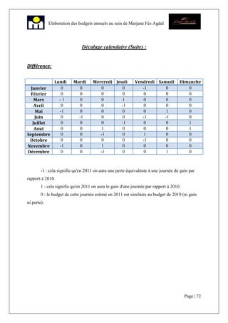 Page | 72
Elaboration des budgets annuels au sein de Marjane Fès Agdal
Décalage calendaire (Suite) :
Différence:
Lundi Mardi Mercredi Jeudi Vendredi Samedi Dimanche
Janvier 0 0 0 0 -1 0 0
Février 0 0 0 0 0 0 0
Mars - 1 0 0 1 0 0 0
Avril 0 0 0 -1 0 0 0
Mai -1 0 0 0 0 1 0
Juin 0 -1 0 0 -1 -1 0
Juillet 0 0 0 -1 0 0 1
Aout 0 0 1 0 0 0 1
Septembre 0 0 -1 0 1 0 0
Octobre 0 0 0 0 -1 0 0
Novembre -1 0 1 0 0 0 0
Décembre 0 0 -1 0 0 1 0
-1 : cela signifie qu'en 2011 on aura une perte équivalente à une journée de gain par
rapport à 2010.
1 : cela signifie qu'en 2011 on aura le gain d'une journée par rapport à 2010.
0 : le budget de cette journée estimé en 2011 est similaire au budget de 2010 (ni gain
ni perte).
 
