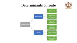 Determinants of route
Determinants
Motivation
Attitudes
Personal
relevance
Need for
cognition
Ability
Availability of
cognitive
resources
Distractions
Familiarity
with relevant
subject
 