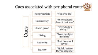 Cues associated with peripheral route
Cues
Reciprocation “You owe me”
Consistency
“We’ve always
done it that way”
Social proof
“Everybody’s
doing it”
Liking
“Love me, love
my ideas”
Authority
“Just because I
say so”
Scarcity
“Quick, before
they’re all gone”
 
