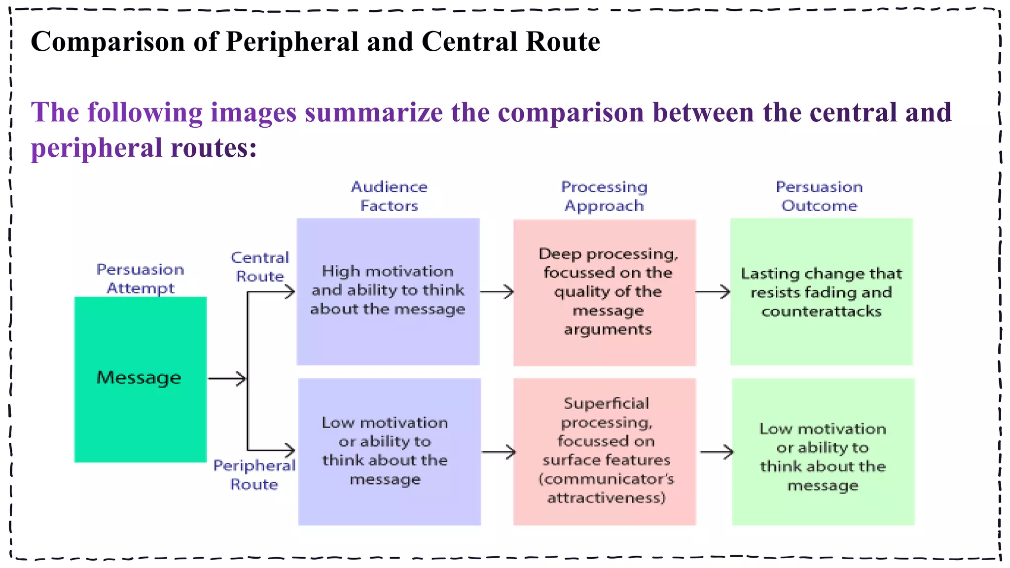Comparison of Peripheral and Central Route
 