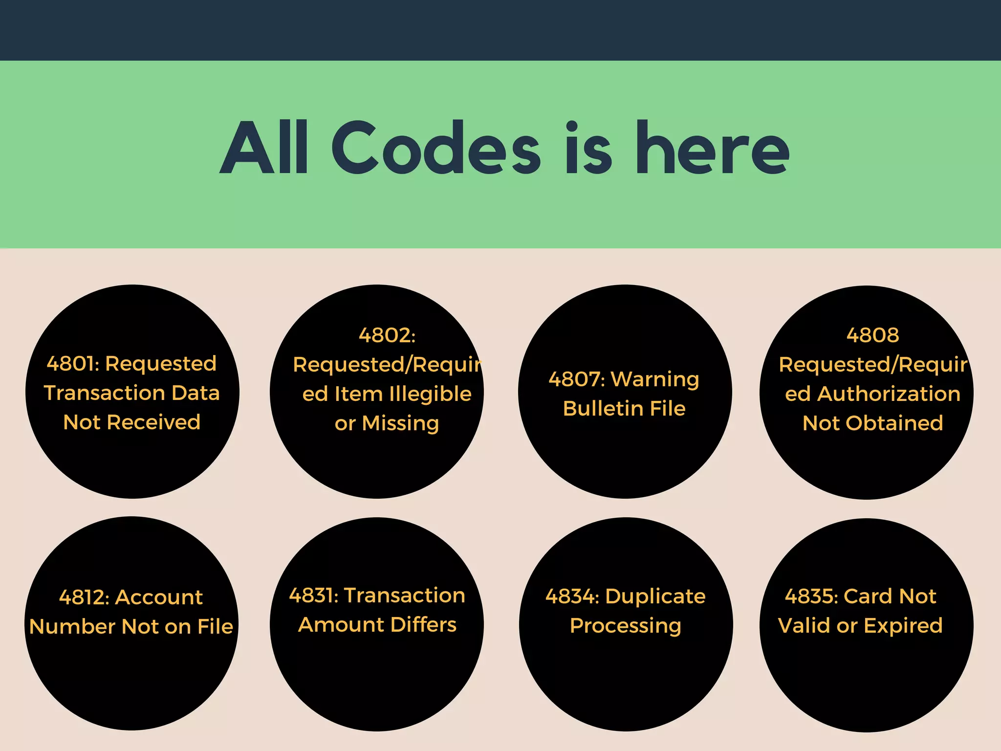 All Codes is here
4807: Warning
Bulletin File
4808
Requested/Requir
ed Authorization
Not Obtained
4802:
Requested/Requir
ed Item Illegible
or Missing
4801: Requested
Transaction Data
Not Received
4812: Account
Number Not on File
4831: Transaction
Amount Differs
4834: Duplicate
Processing
4835: Card Not
Valid or Expired
 