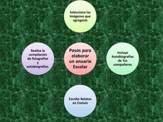 Pasos para
elaborar
un anuario
Escolar
Selecciona las
imágenes que
agregarás
Incluye
Autobiografías
de Tus
compañeros
Escribe Relatos
en Común
Realiza la
compilación
de fotografías
y
autobiografías.
 