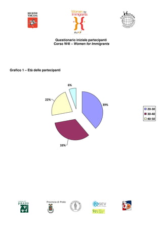Questionario iniziale partecipanti
                              Corso W4I – Women for Immigrants




Grafico 1 – Età delle partecipanti



                                             6%



                       22%
                                                            39%
                                                                    20-30
                                                                    30-40
                                                                    40-50




                                    33%




                        Provincia di Prato
 