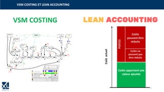 VSM COSTING ET LEAN ACCOUNTING
VSM COSTING
Coûts apportant une
valeur ajoutée
Coûts ne
pouvant pas
être réduits
Coûts
pouvant être
réduits
PERTES
Coûtactuel
11
 