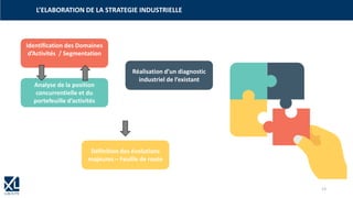 L’ELABORATION DE LA STRATEGIE INDUSTRIELLE
Identification des Domaines
d’Activités / Segmentation
Analyse de la position
concurrentielle et du
portefeuille d’activités
Réalisation d’un diagnostic
industriel de l’existant
Définition des évolutions
majeures – Feuille de route
13
 