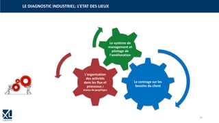 LE DIAGNOSTIC INDUSTRIEL: L’ETAT DES LIEUX
Le centrage sur les
besoins du client
L'organisation
des activités
dans les flux et
processus /
niveau de gaspillages
Le système de
management et
pilotage de
l'amélioration
14
 