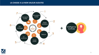 LA CHASSE A LA NON VALEUR AJOUTEE
Intelligence
inutilisée+
15
 