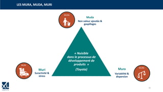 LES MURA, MUDA, MURI
Muda
Non valeur ajoutée &
gaspillages
Mura
Variabilité &
dispersion
« Nuisible
dans le processus de
développement de
produits »
(Toyota)Muri
Suractivité &
stress
16
 