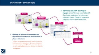 DEPLOIEMENT STRATEGIQUE
➢ Remonter les idées sur les chantiers qui vont
impacter les axes stratégiques et l’avancement en
phase « réalisation »
Chaque équipe travaille sur des pistes et s’assure,
lors d’une revue stratégique, de la mise en phase
et de la priorisation entre ces idées et les objectifs
stratégiques.
➢ Définir les objectifs de chaque
équipe, en cohérence avec l’objectif
du niveau supérieur, lui-même en
cohérence avec l’objectif supérieur
jusqu’au niveau de la direction.
19
 