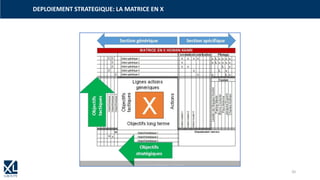 DEPLOIEMENT STRATEGIQUE: LA MATRICE EN X
20
 