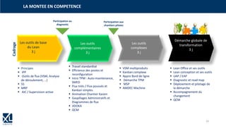 LA MONTEE EN COMPETENCE
3ème session
3j
Cadrage
▪ Principes
▪ IPP
▪ Outils de flux (VSM, Analyse
de déroulement, …)
▪ 5S
▪ MRP
▪ AIC / Supervision active
▪ VSM multiproduits
▪ Kanban complexe
▪ Appro Bord de ligne
▪ Démarche TPM
▪ MSP
▪ AMDEC Machine
4ème
session
3j
▪ Lean Office et ses outils
▪ Lean conception et ses outils
▪ UAP / EAP
▪ Diagnostic et road map
▪ Déploiement et pilotage de
la démarche
▪ Accompagnement du
changement
▪ QCM
Les outils de base
du Lean
3 j
Les outils
complémentaires
3 j
Les outils
complexes
3 j
Démarche globale de
transformation
3 j
Participation au
diagnostic
Participation aux
chantiers pilotes
▪ Travail standardisé
▪ Efficience des postes et
reconfiguration
▪ Intro TPM : Auto-maintenance,
SMED
▪ Flux tirés / Flux poussés et
Kanban simples
▪ Animation Chantier Kaizen
▪ Gaspillages Administratifs et
Diagrammes de flux
▪ JIDOKA
▪ QCM
23
 
