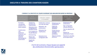 EXECUTER A TRAVERS DES CHANTIERS KAIZEN
Lundi
Formation
démarche Lean
Formation
conceptuelle
portant sur les
points suivants:
- Transformation
Lean
- Système de
Production Lean
- Opérations
Standards
- Méthodologie de
percée Kaizen
Mardi
Observation
Analyser les
processus de
travail actuels
Réalisation de la
cartographie du
processus actuel
Et le spaghetti du
flux des dossiers
Brainstorming
Matrice des
améliorations
Graphe des
affinités
Amélioration continue
sur le lieu de travail
Réalisation des
améliorations
Réalisation des
modifications
Réalisation de la
cartographie cible
Jeudi
Mise en œuvre
Perfectionner les
améliorations
Etablir des
opérations
standards
Former tous les
opérateurs aux
nouvelles
procédures
Tester le nouveau
processus
Vendredi Mesure
résultats
et Célébration
Perfectionner les
améliorations
Figer cartographie
nouveau processus
Fixer les objectifs à 30
jours
Préparer les
présentations finales
Présenter les résultats
et les enjeux futurs
A la fin de la semaine, chaque équipe aura apporté
des améliorations fonctionnelles spectaculaires
Mercredi : analyse
et Conception
L’ENERGIE ET LA CREATIVITE DE L’EQUIPE FAVORISANT UNE AMELIORATION RAPIDE DU PROCESSUS
24
 